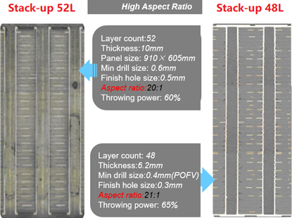 Backplane PCB